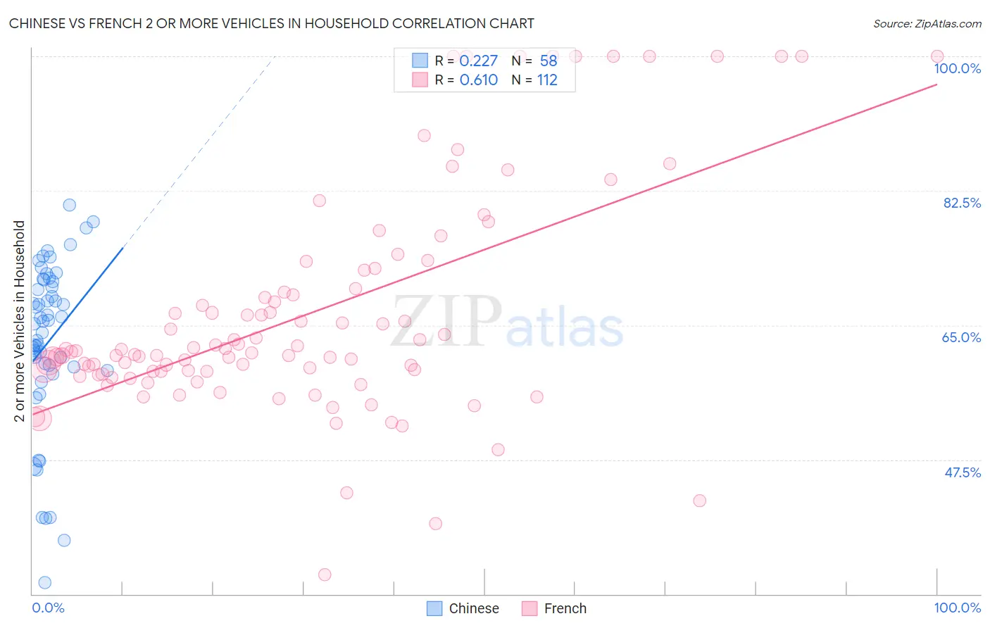 Chinese vs French 2 or more Vehicles in Household