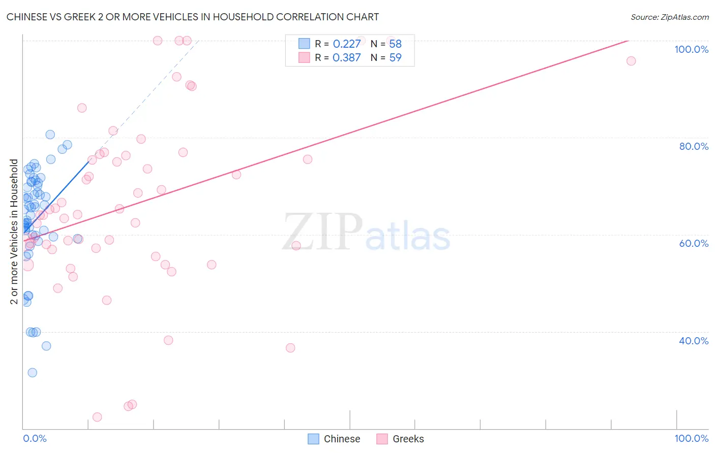 Chinese vs Greek 2 or more Vehicles in Household