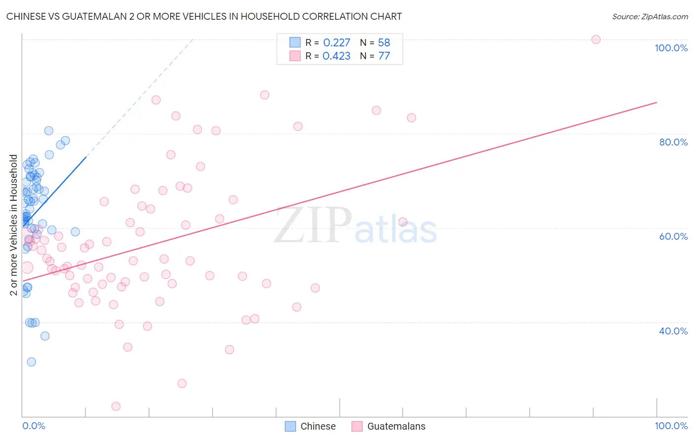 Chinese vs Guatemalan 2 or more Vehicles in Household