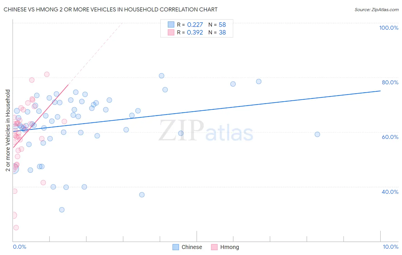 Chinese vs Hmong 2 or more Vehicles in Household