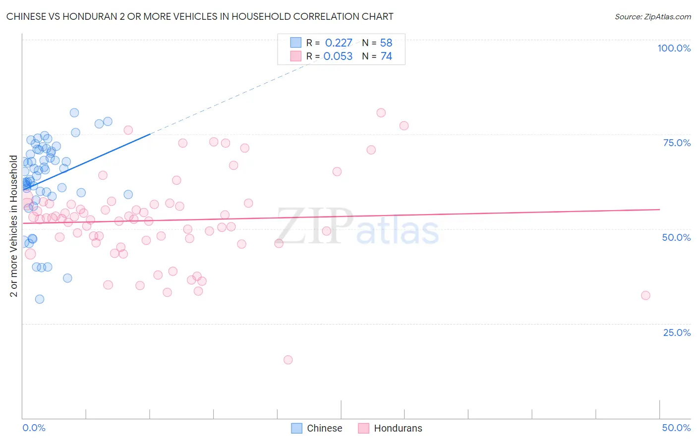 Chinese vs Honduran 2 or more Vehicles in Household