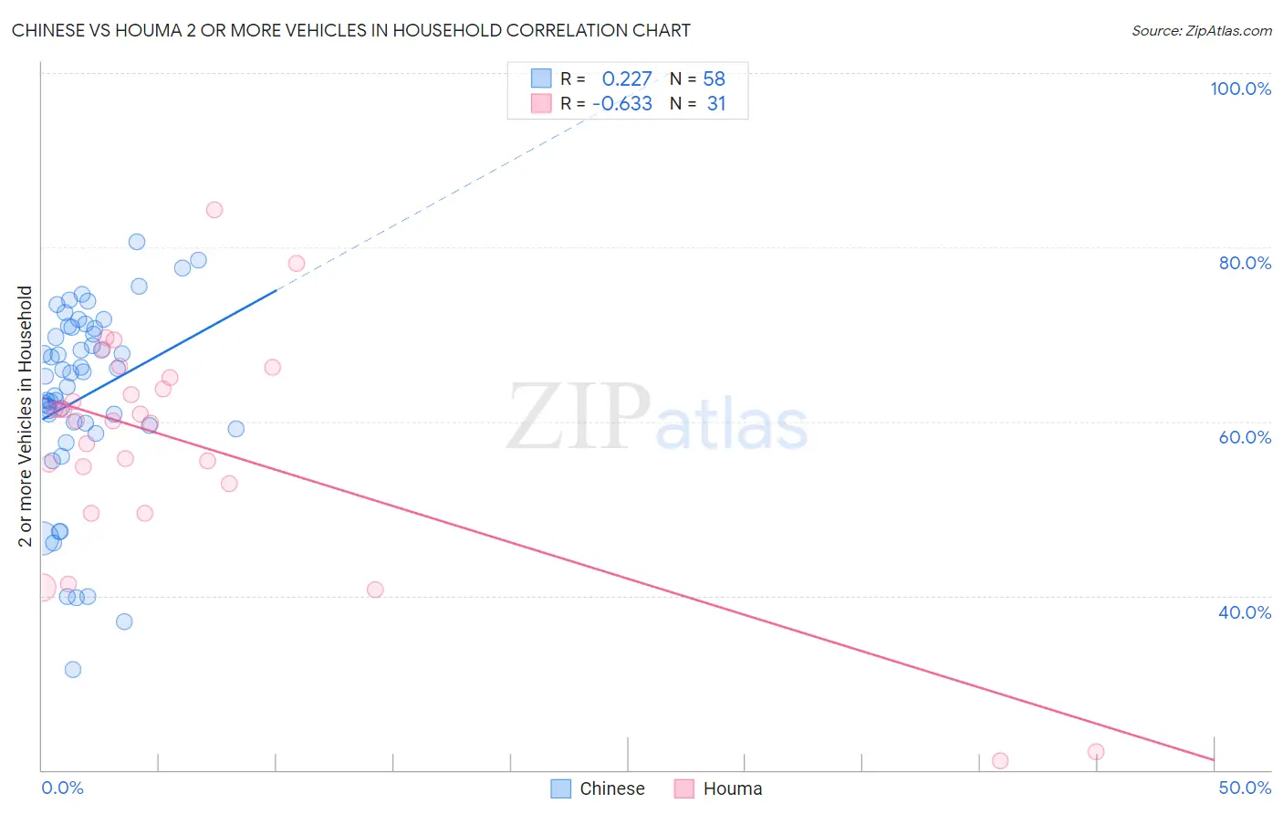 Chinese vs Houma 2 or more Vehicles in Household