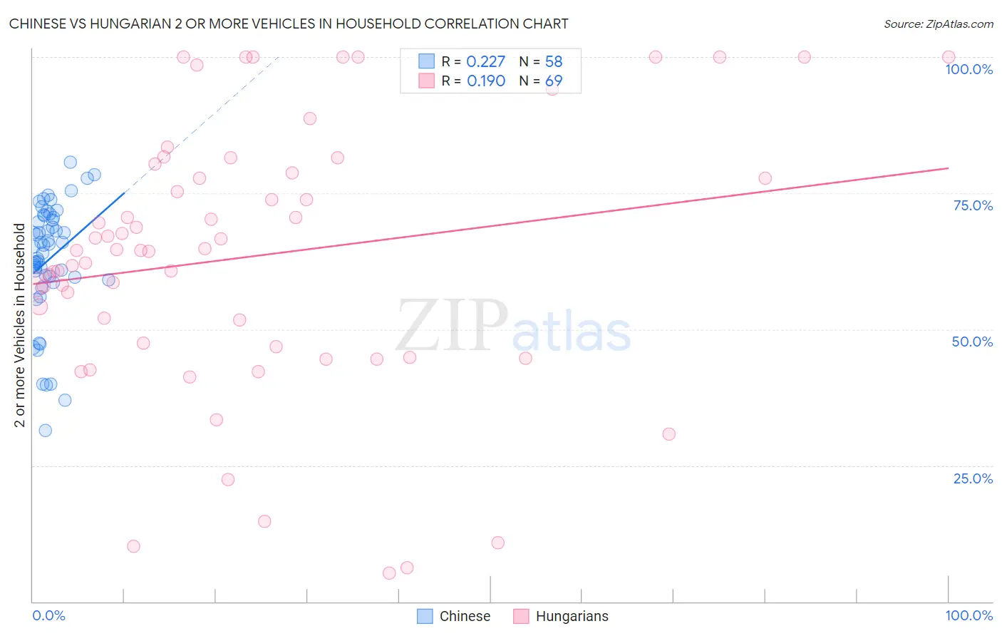 Chinese vs Hungarian 2 or more Vehicles in Household