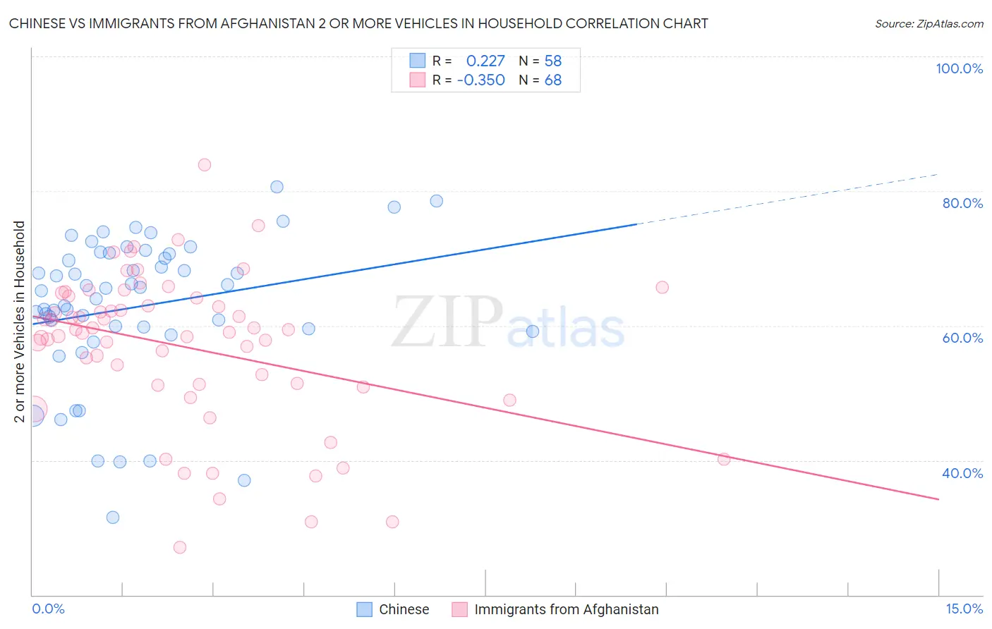 Chinese vs Immigrants from Afghanistan 2 or more Vehicles in Household