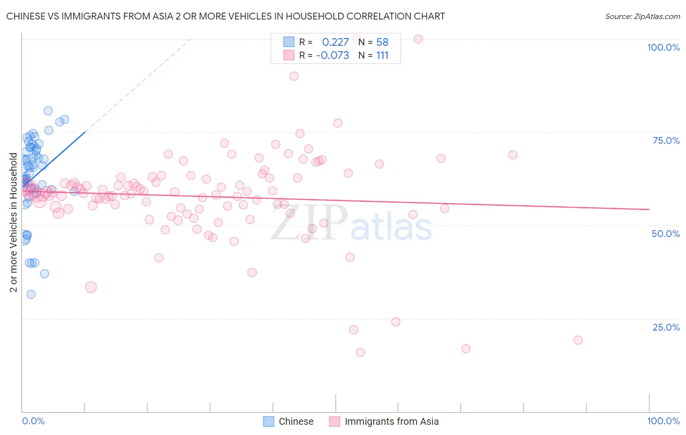 Chinese vs Immigrants from Asia 2 or more Vehicles in Household