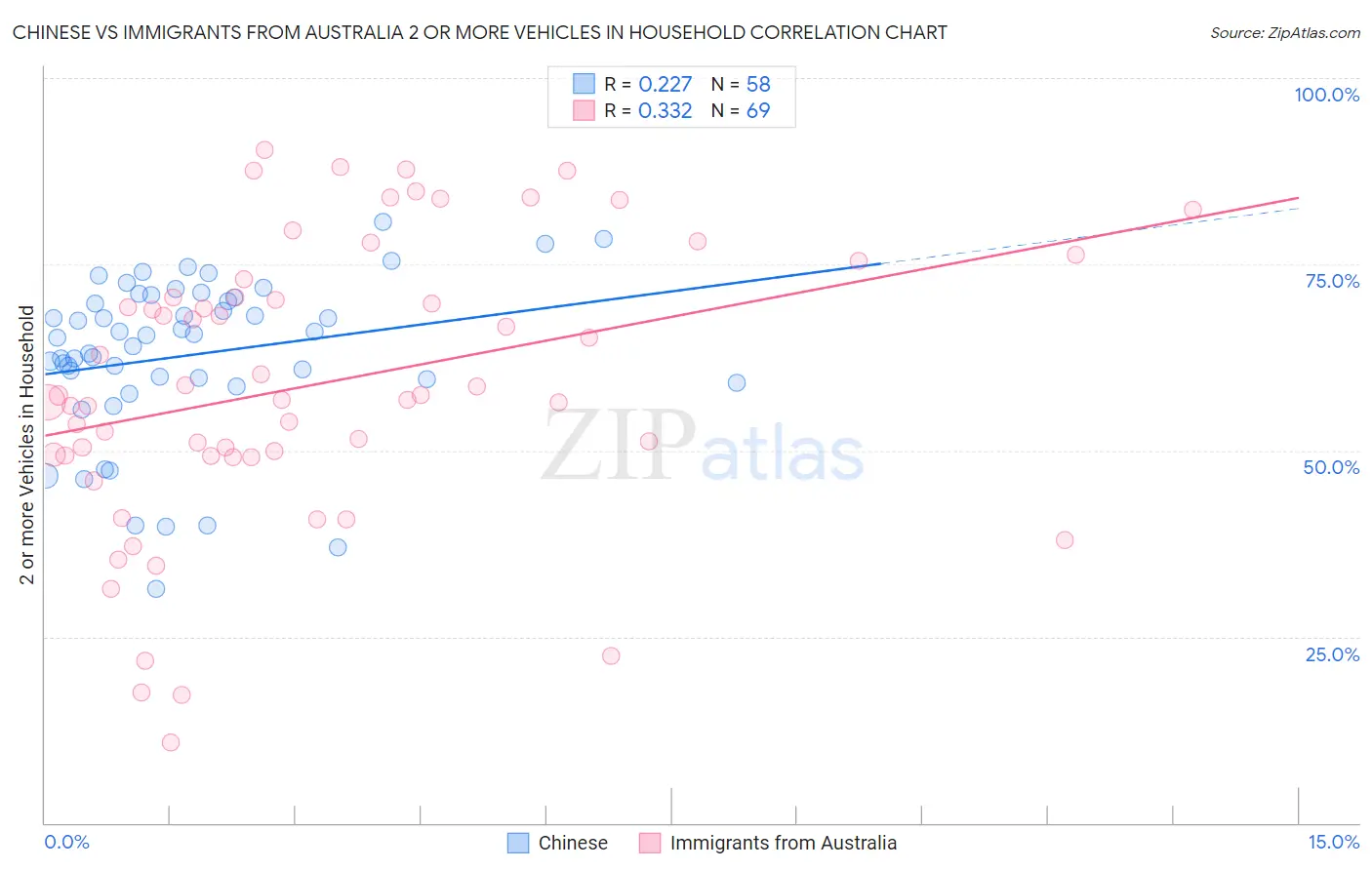 Chinese vs Immigrants from Australia 2 or more Vehicles in Household