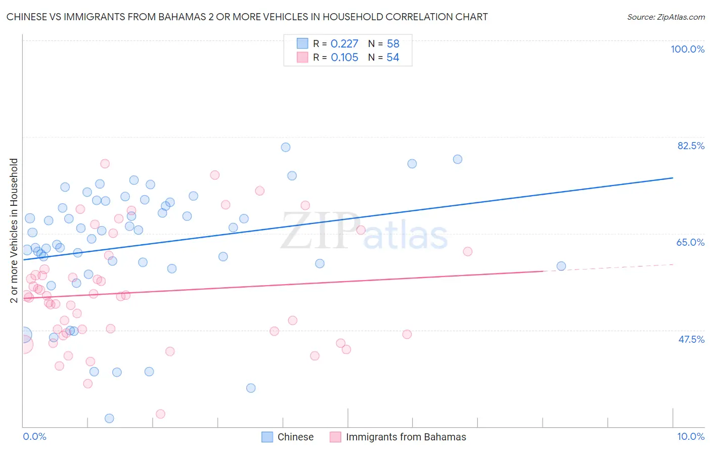 Chinese vs Immigrants from Bahamas 2 or more Vehicles in Household