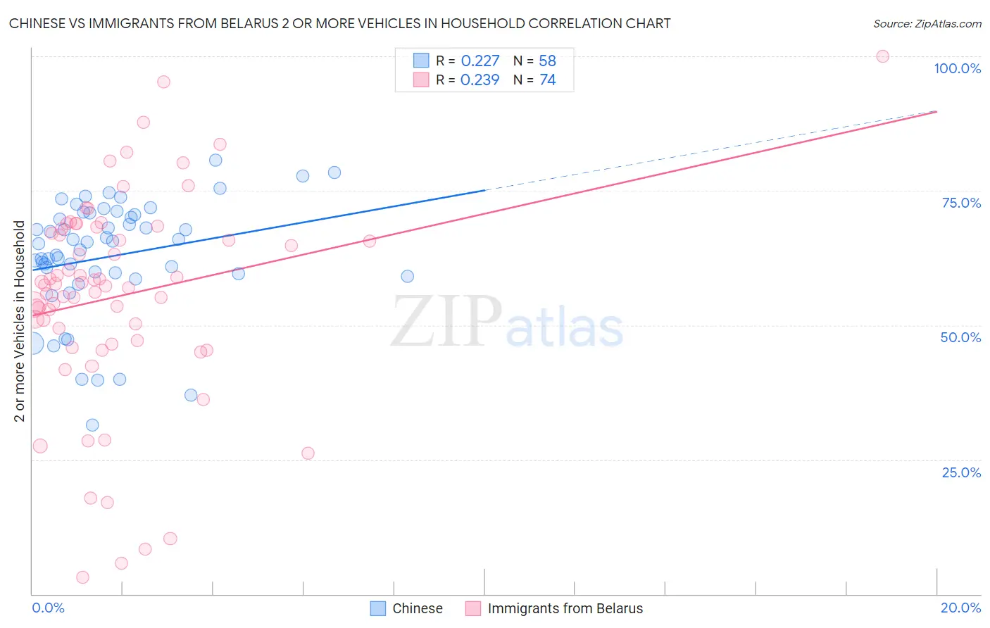 Chinese vs Immigrants from Belarus 2 or more Vehicles in Household