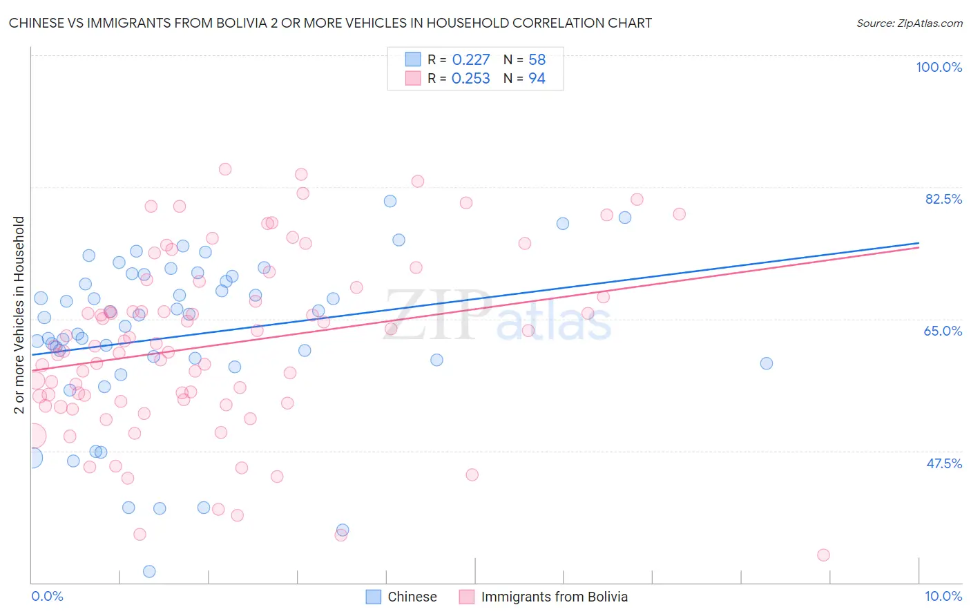 Chinese vs Immigrants from Bolivia 2 or more Vehicles in Household