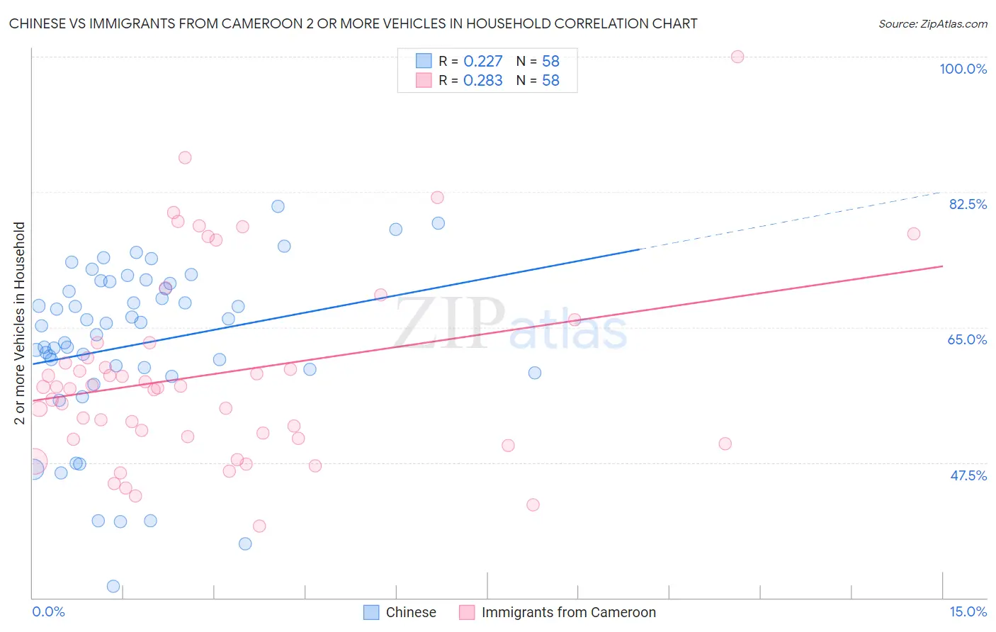 Chinese vs Immigrants from Cameroon 2 or more Vehicles in Household
