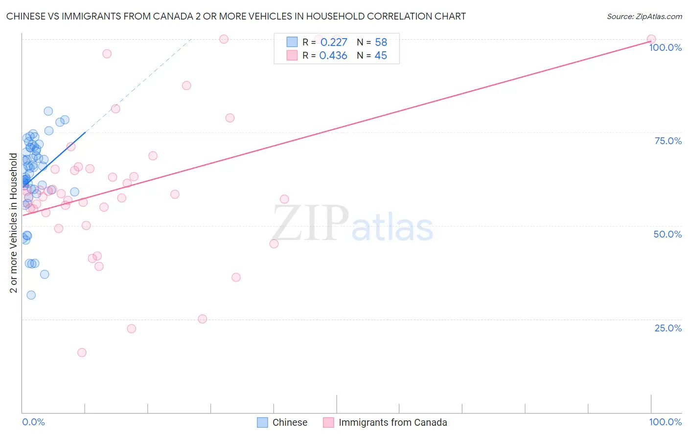 Chinese vs Immigrants from Canada 2 or more Vehicles in Household