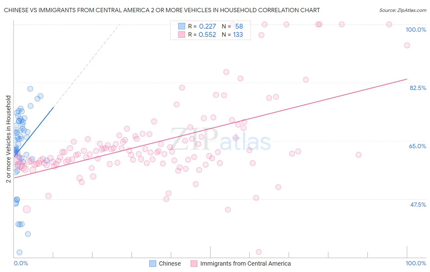 Chinese vs Immigrants from Central America 2 or more Vehicles in Household