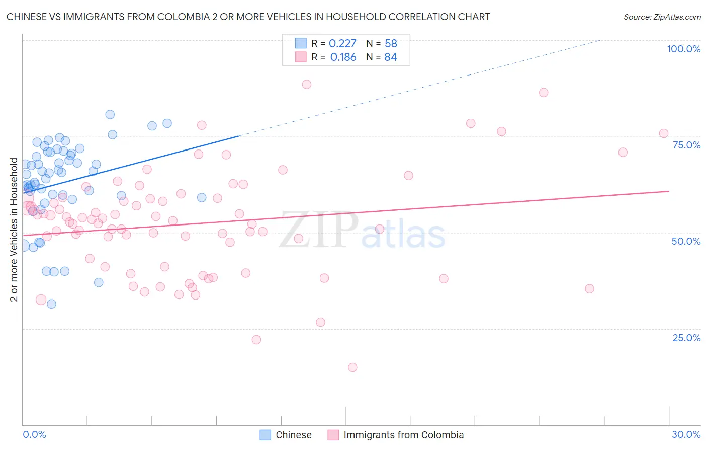 Chinese vs Immigrants from Colombia 2 or more Vehicles in Household