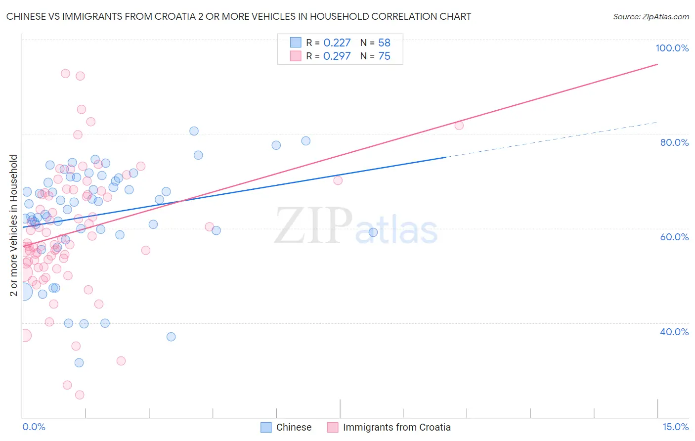 Chinese vs Immigrants from Croatia 2 or more Vehicles in Household