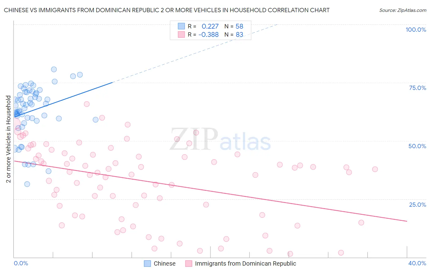 Chinese vs Immigrants from Dominican Republic 2 or more Vehicles in Household