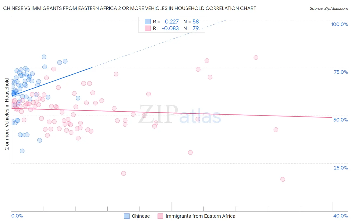 Chinese vs Immigrants from Eastern Africa 2 or more Vehicles in Household