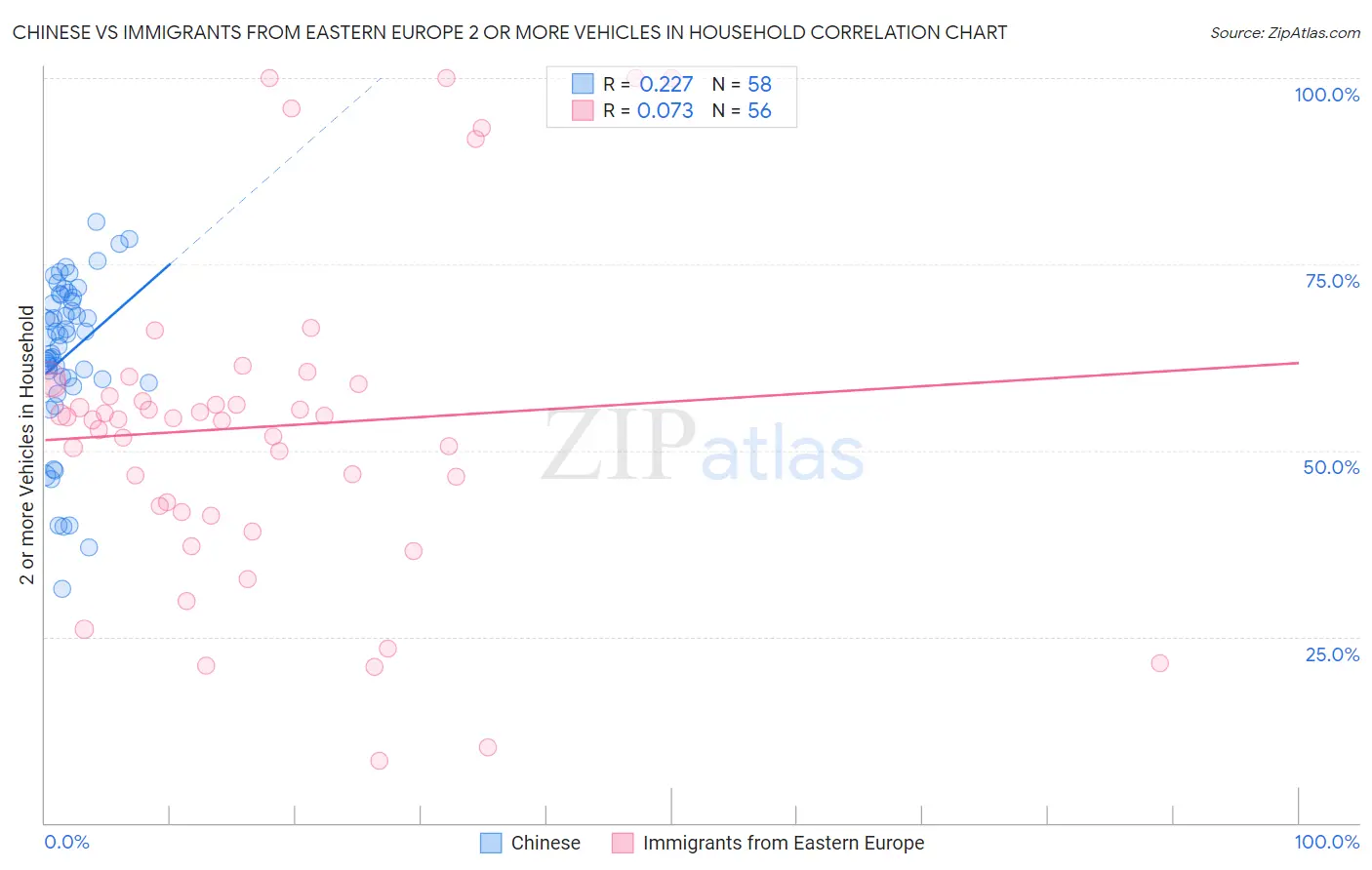Chinese vs Immigrants from Eastern Europe 2 or more Vehicles in Household