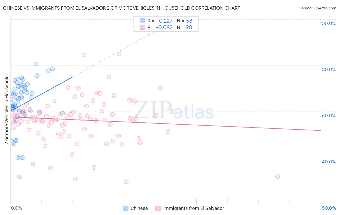 Chinese vs Immigrants from El Salvador 2 or more Vehicles in Household