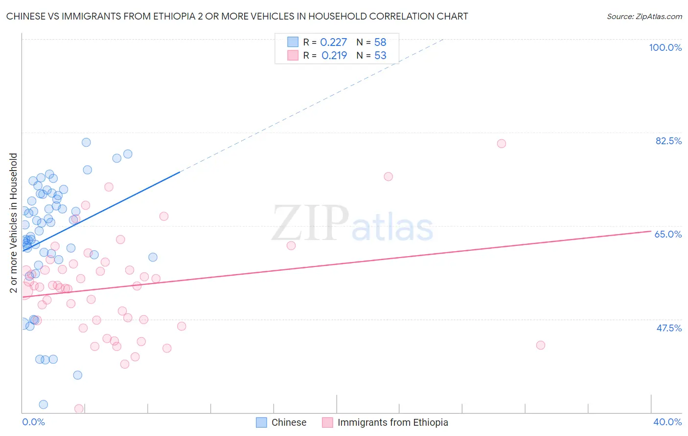Chinese vs Immigrants from Ethiopia 2 or more Vehicles in Household