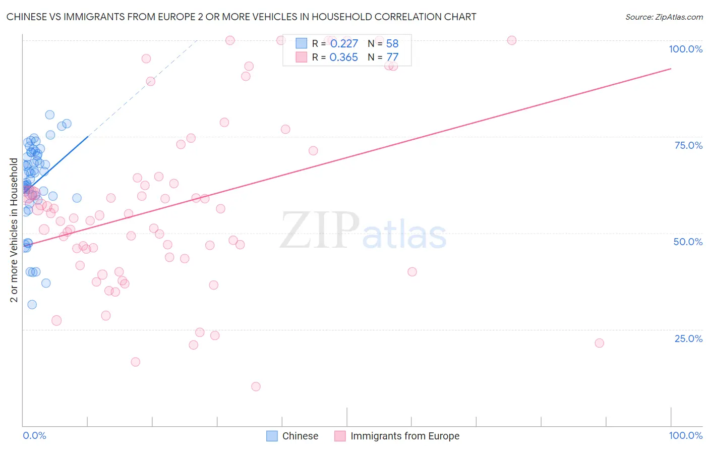 Chinese vs Immigrants from Europe 2 or more Vehicles in Household