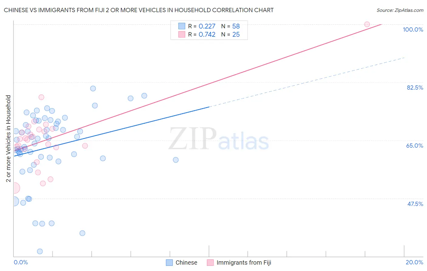 Chinese vs Immigrants from Fiji 2 or more Vehicles in Household
