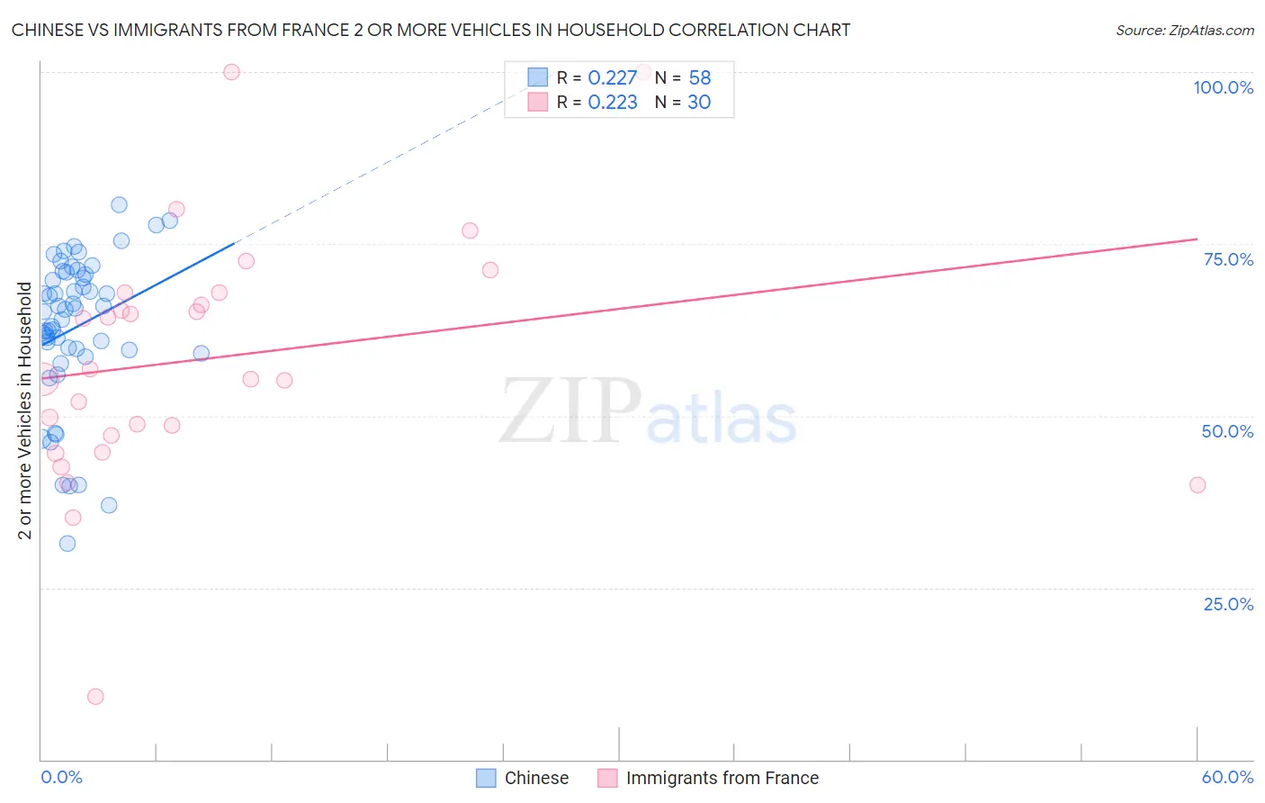 Chinese vs Immigrants from France 2 or more Vehicles in Household