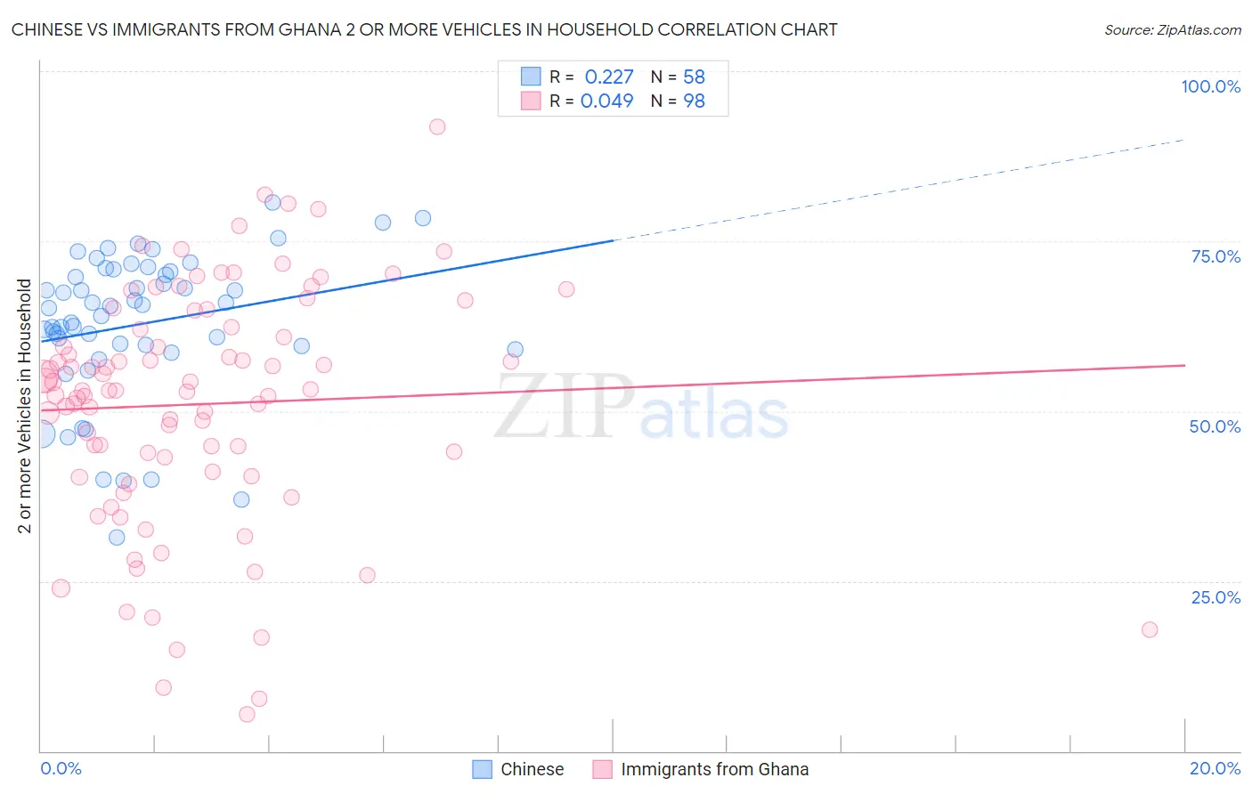 Chinese vs Immigrants from Ghana 2 or more Vehicles in Household