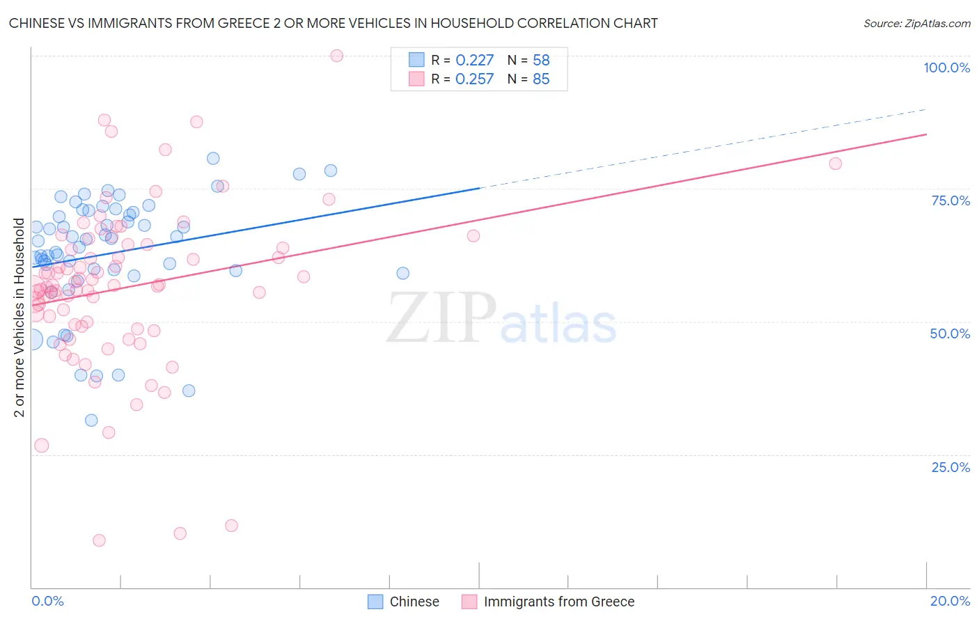 Chinese vs Immigrants from Greece 2 or more Vehicles in Household