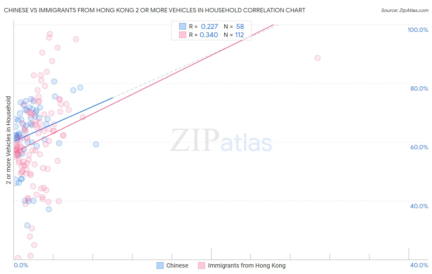 Chinese vs Immigrants from Hong Kong 2 or more Vehicles in Household