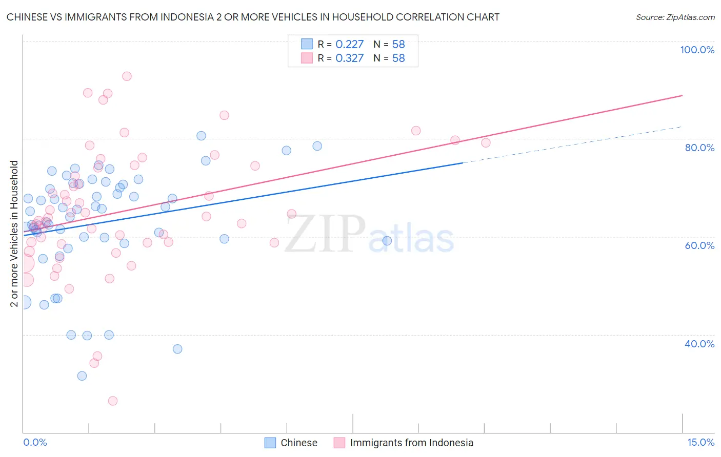 Chinese vs Immigrants from Indonesia 2 or more Vehicles in Household