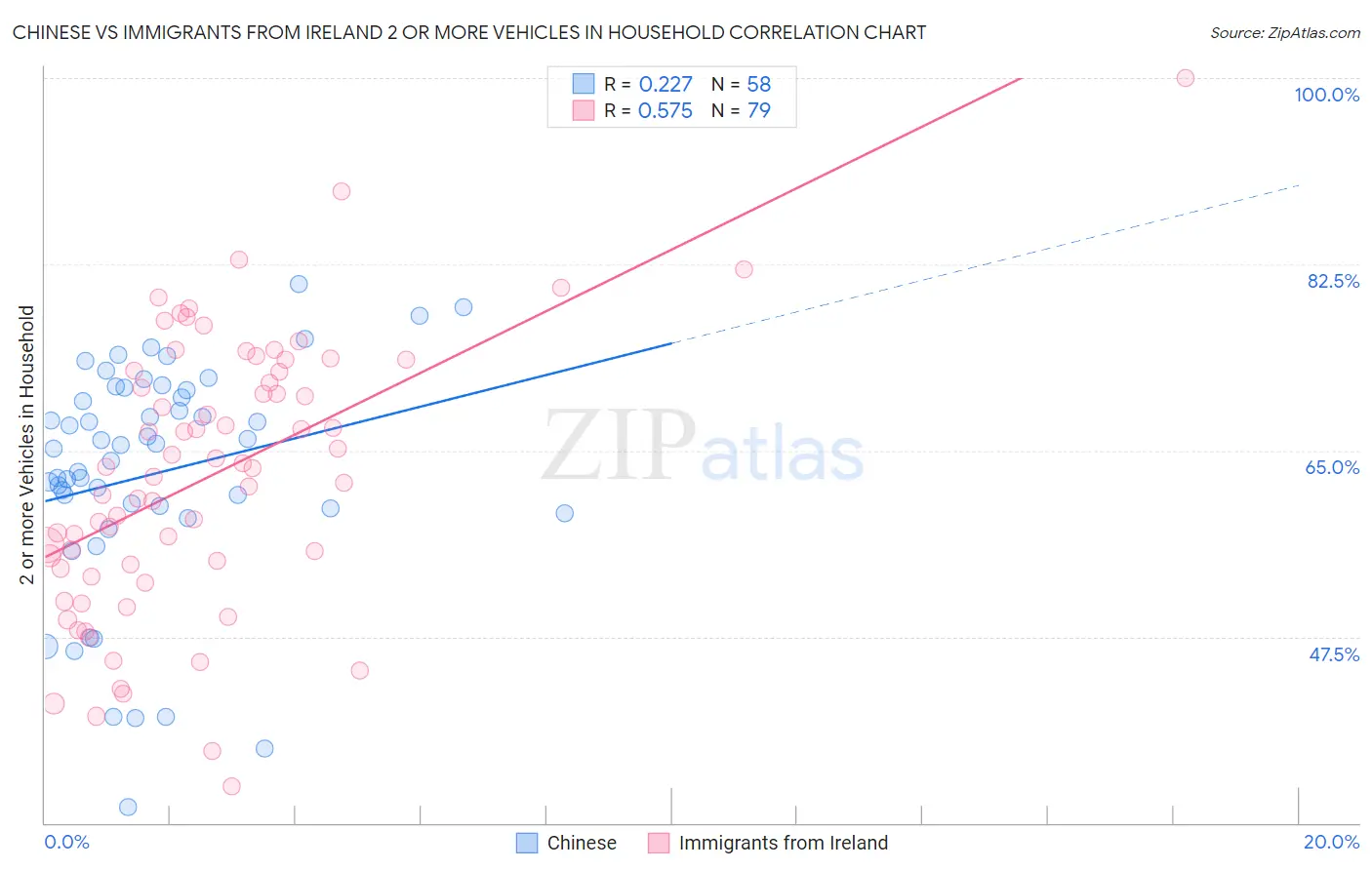 Chinese vs Immigrants from Ireland 2 or more Vehicles in Household