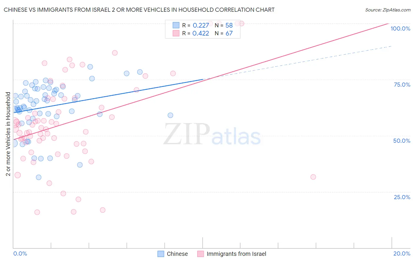 Chinese vs Immigrants from Israel 2 or more Vehicles in Household