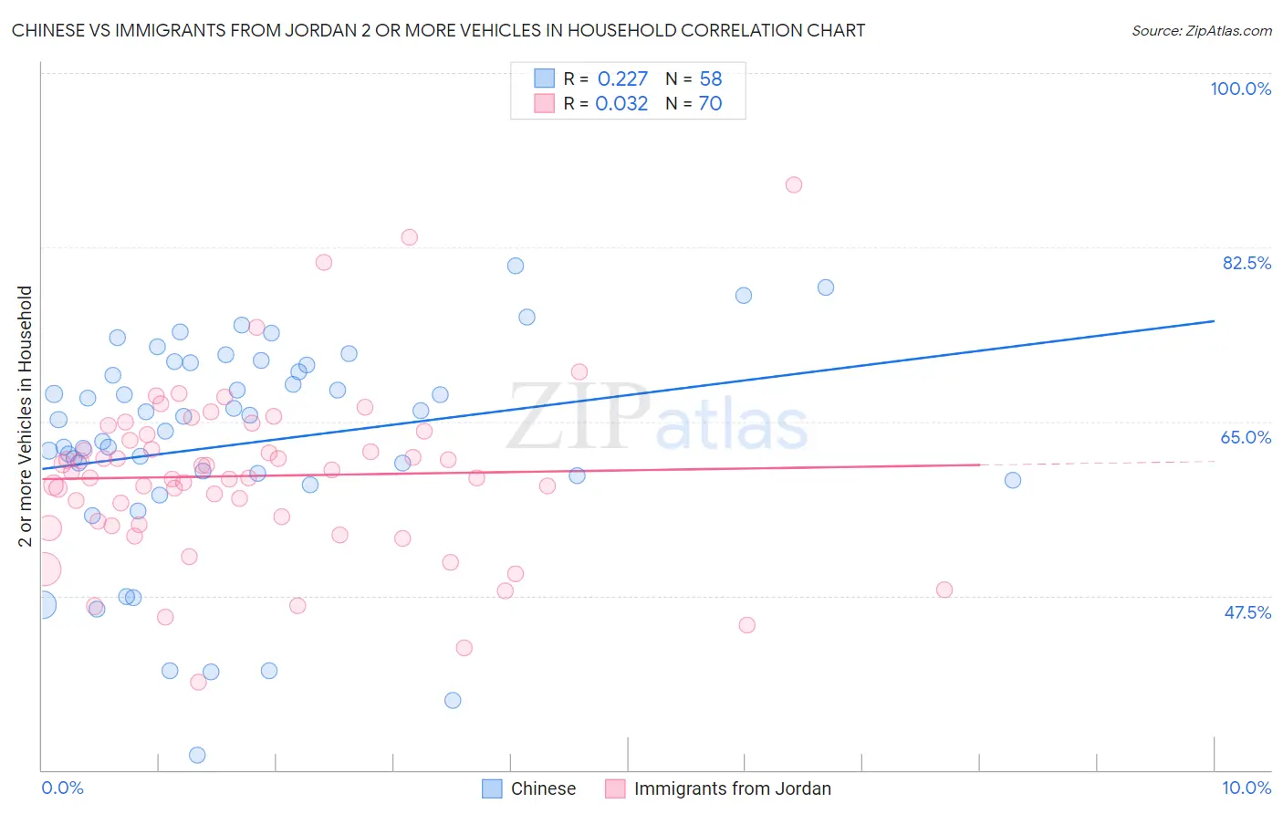Chinese vs Immigrants from Jordan 2 or more Vehicles in Household