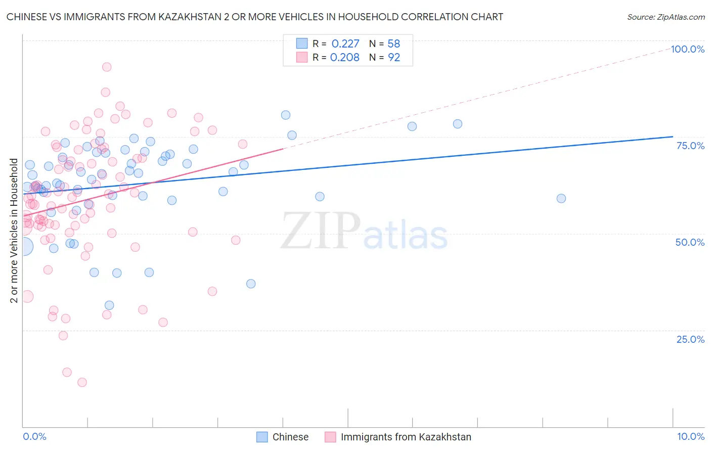 Chinese vs Immigrants from Kazakhstan 2 or more Vehicles in Household