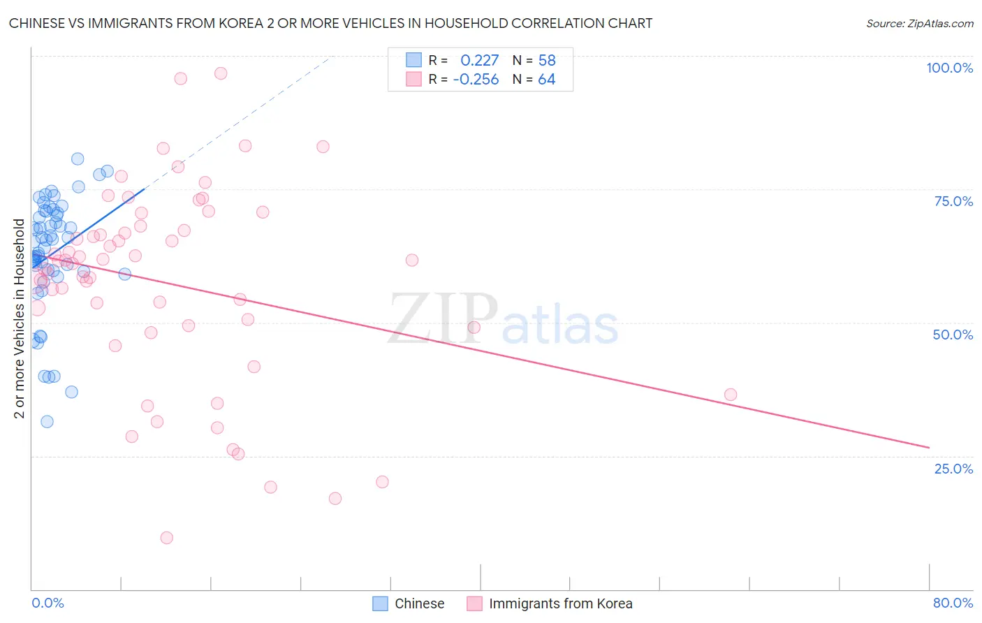 Chinese vs Immigrants from Korea 2 or more Vehicles in Household