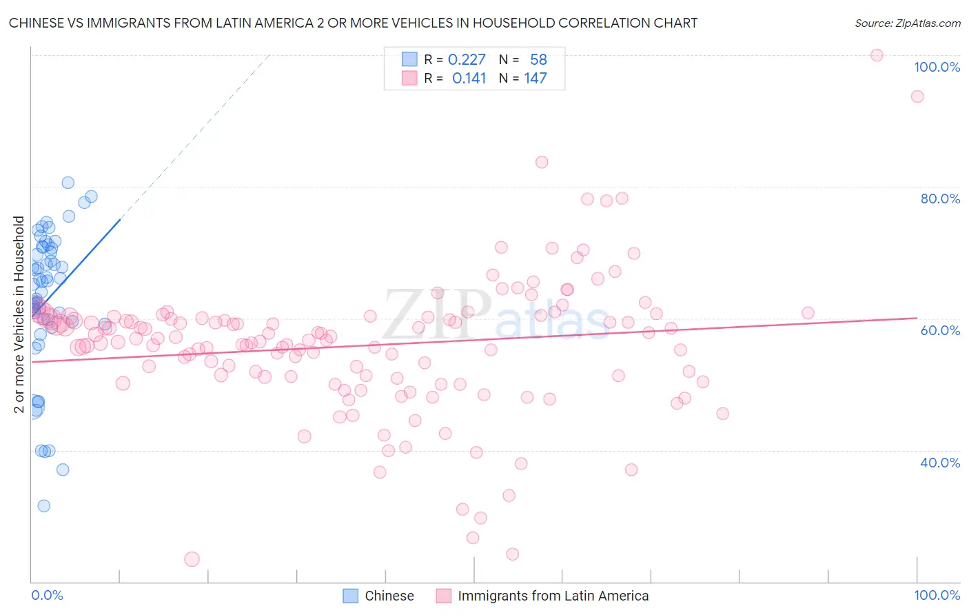 Chinese vs Immigrants from Latin America 2 or more Vehicles in Household