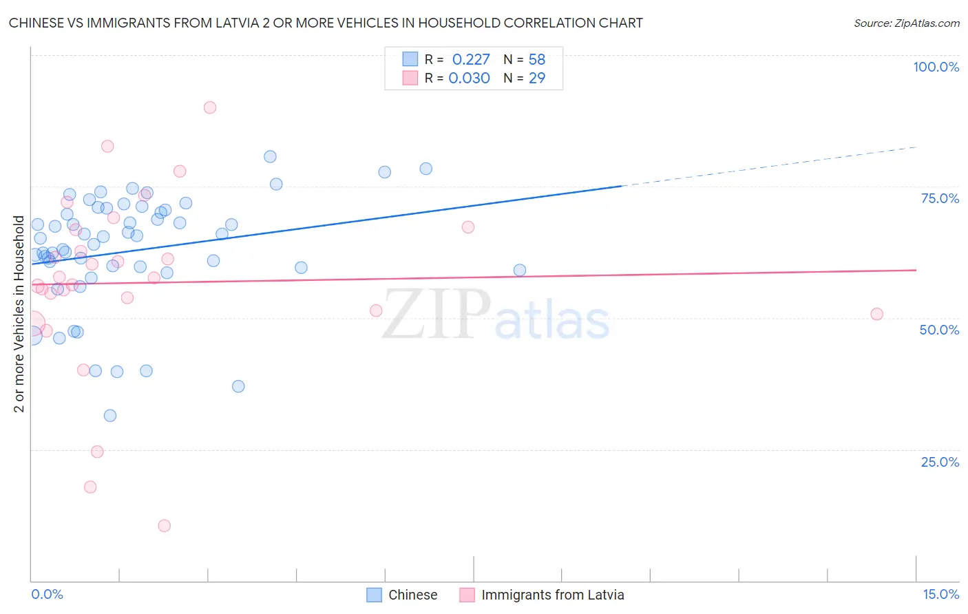 Chinese vs Immigrants from Latvia 2 or more Vehicles in Household