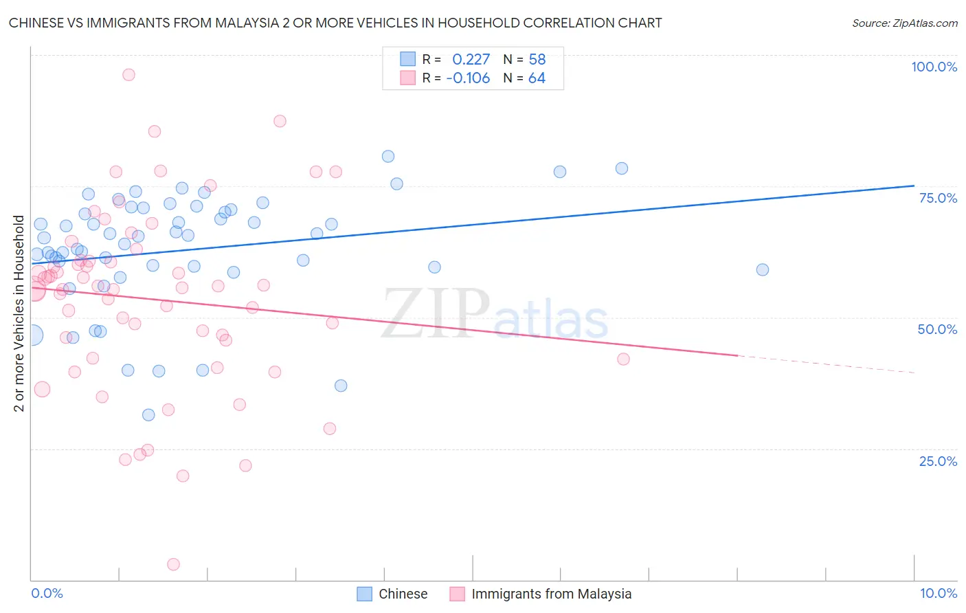 Chinese vs Immigrants from Malaysia 2 or more Vehicles in Household