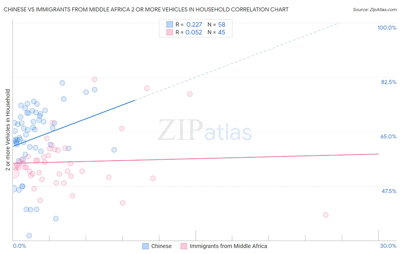 Chinese vs Immigrants from Middle Africa 2 or more Vehicles in Household