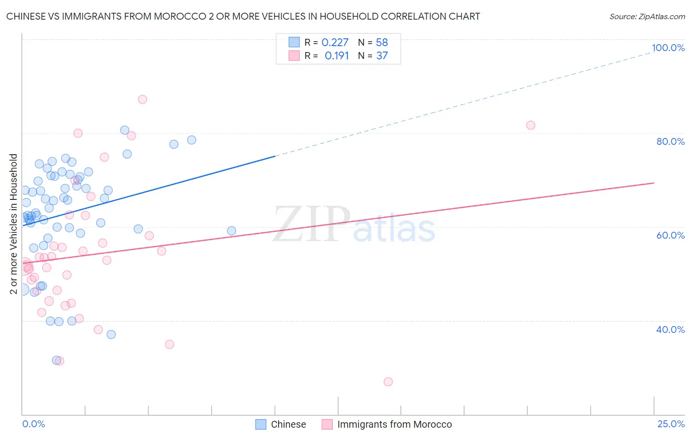 Chinese vs Immigrants from Morocco 2 or more Vehicles in Household
