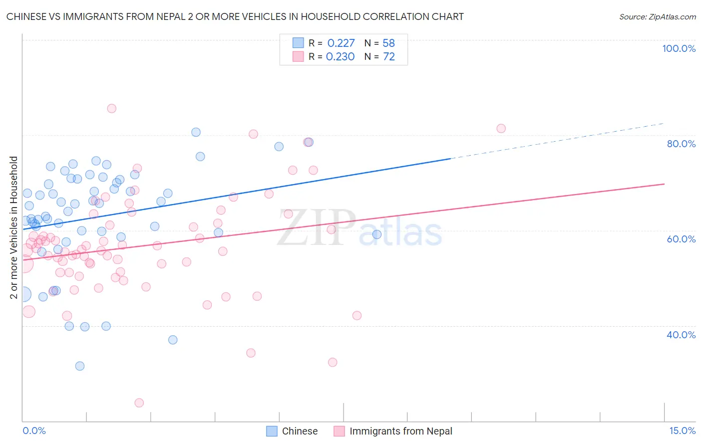 Chinese vs Immigrants from Nepal 2 or more Vehicles in Household