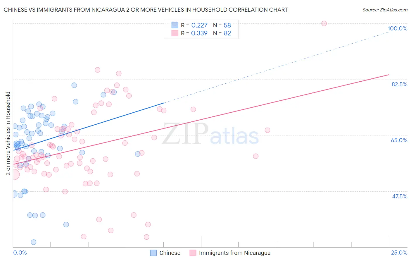 Chinese vs Immigrants from Nicaragua 2 or more Vehicles in Household