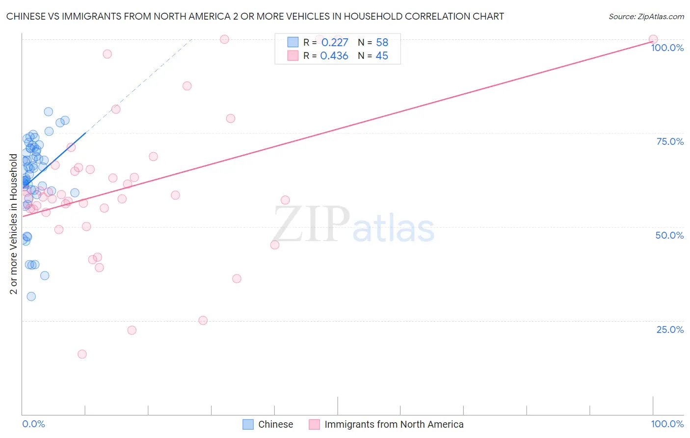 Chinese vs Immigrants from North America 2 or more Vehicles in Household