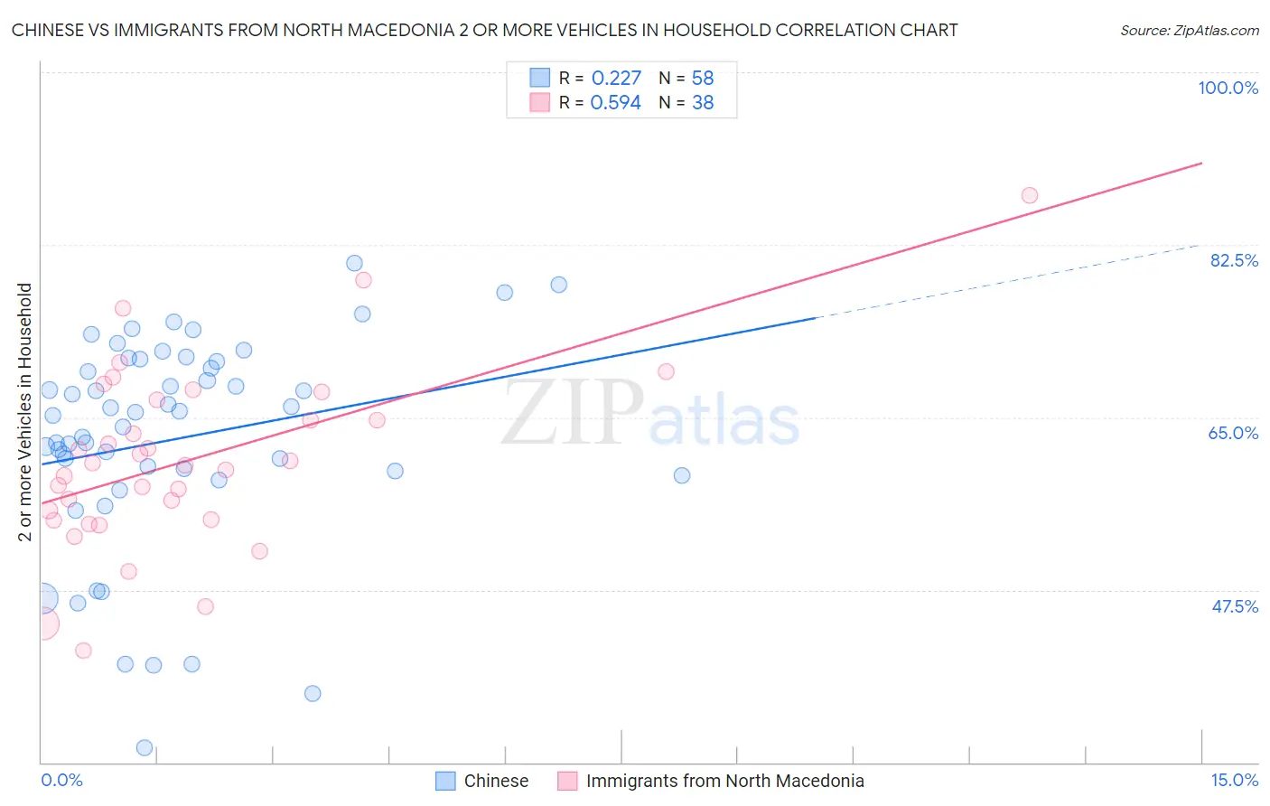 Chinese vs Immigrants from North Macedonia 2 or more Vehicles in Household