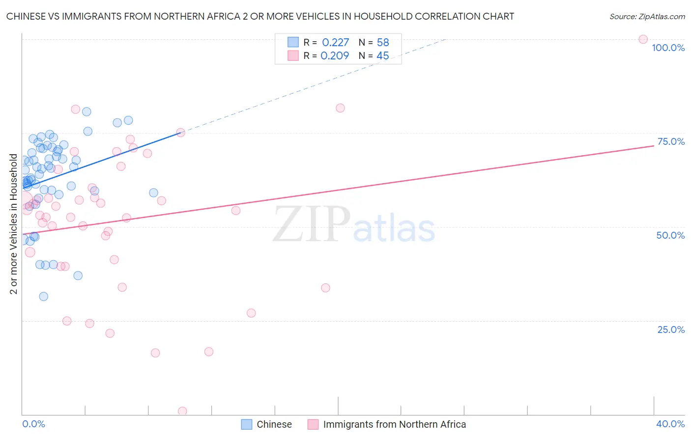 Chinese vs Immigrants from Northern Africa 2 or more Vehicles in Household