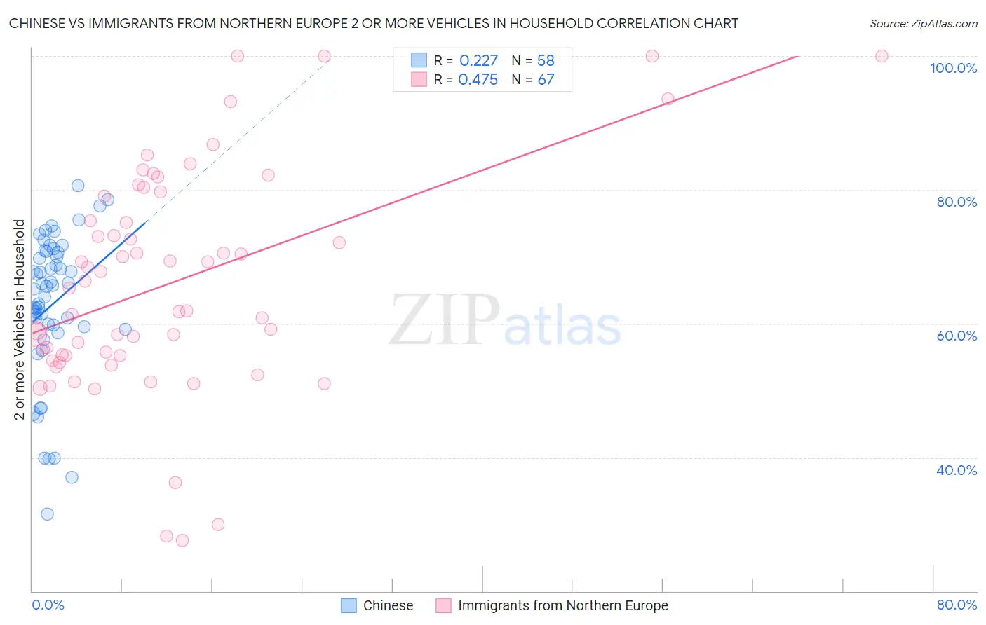 Chinese vs Immigrants from Northern Europe 2 or more Vehicles in Household