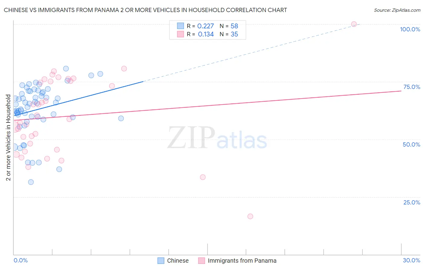 Chinese vs Immigrants from Panama 2 or more Vehicles in Household