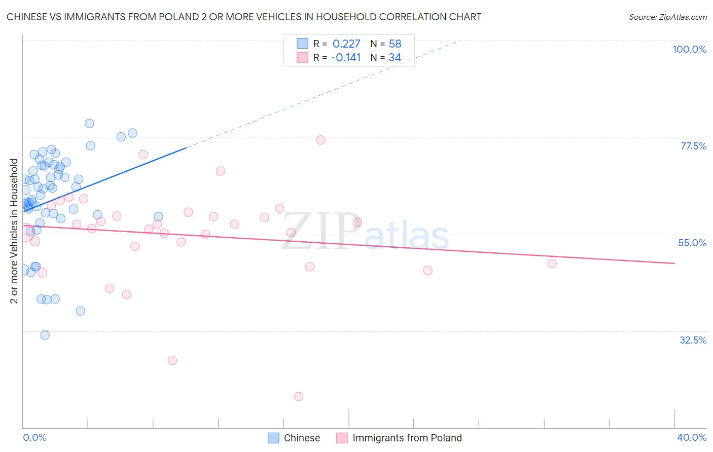 Chinese vs Immigrants from Poland 2 or more Vehicles in Household