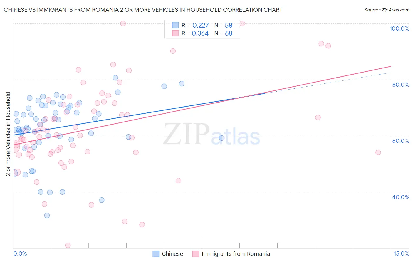 Chinese vs Immigrants from Romania 2 or more Vehicles in Household