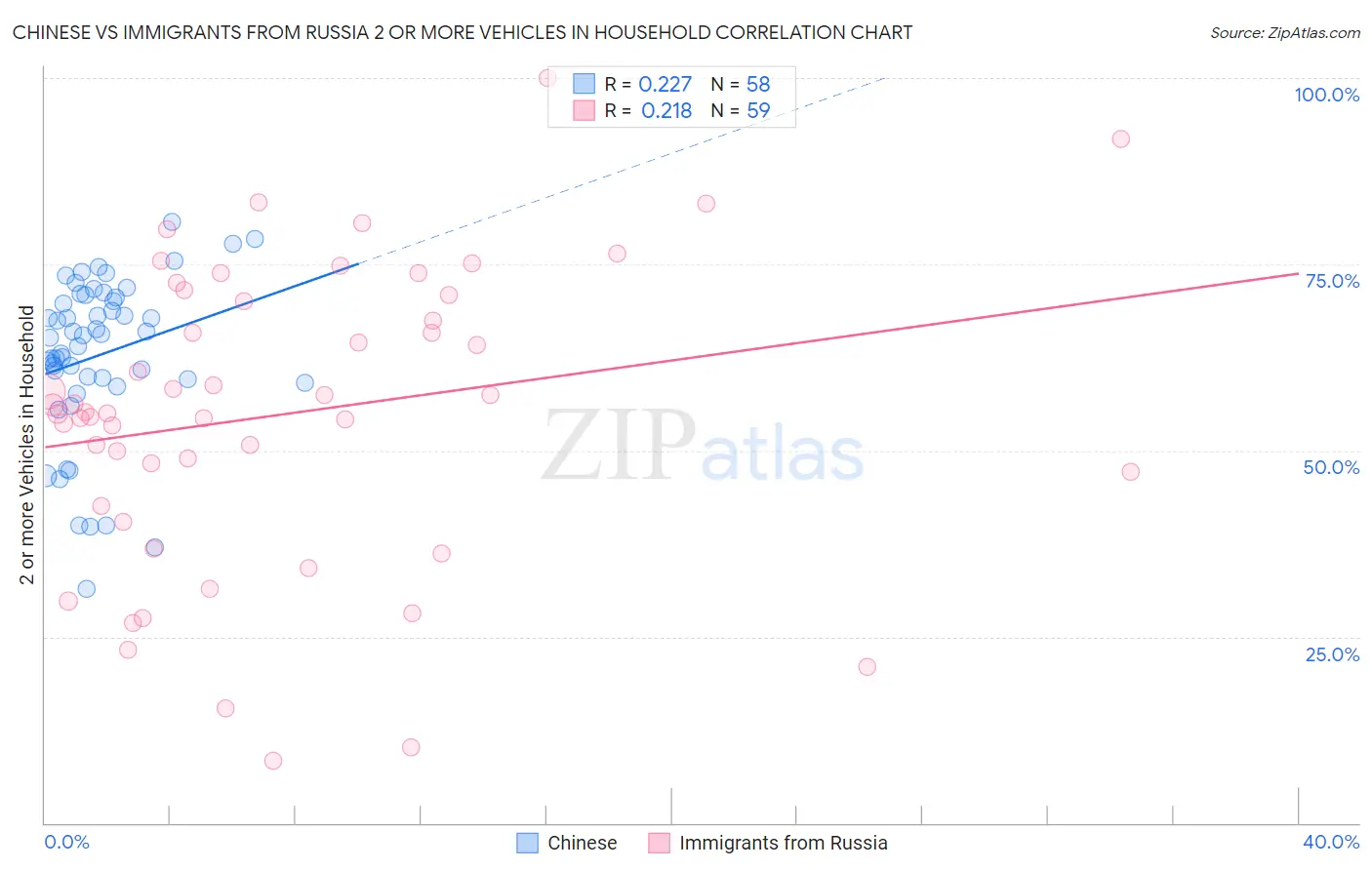 Chinese vs Immigrants from Russia 2 or more Vehicles in Household